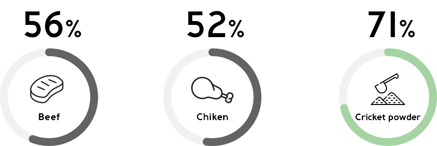 Comparison of protein ratio